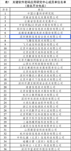 奧聯(lián)成為工信部關(guān)鍵軟件密碼應(yīng)用研究中心密碼成員單位，領(lǐng)航網(wǎng)絡(luò)與信息安全軟件開發(fā)新篇章